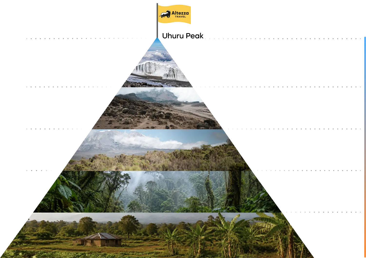 Klimaatzones en temperaturen van de Kilimanjaro per hoogte Klimaatzones en temperaturen van de Kilimanjaro per hoogte