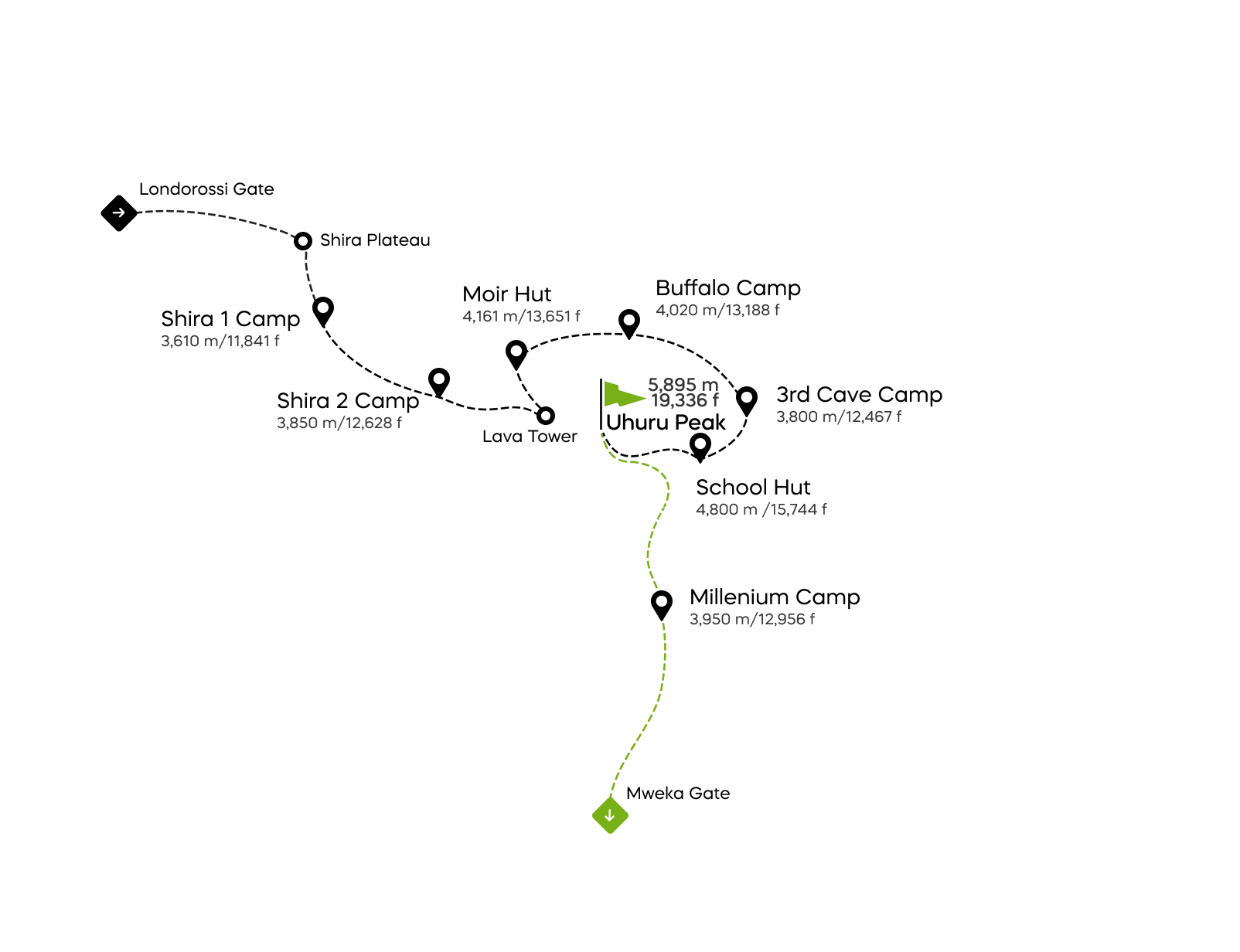 Northern Circuit-route - 8 dagen
