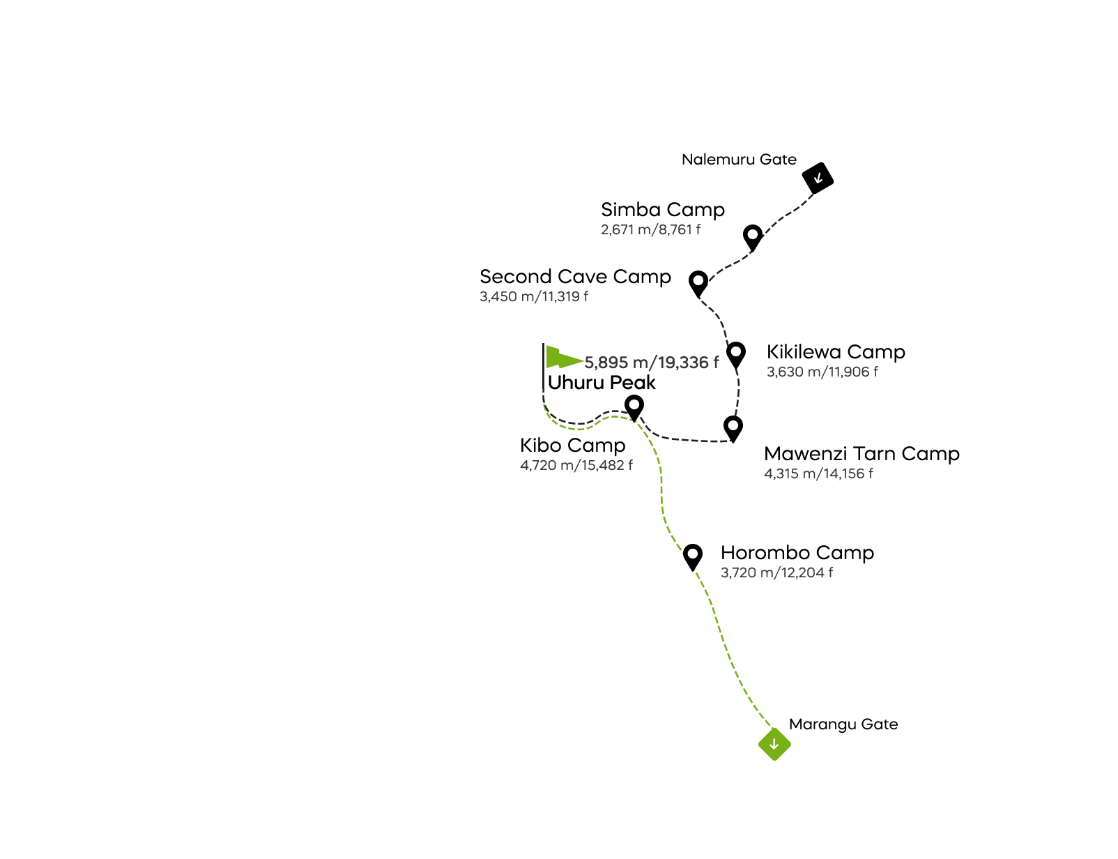 Rongai-route - 7 dagen