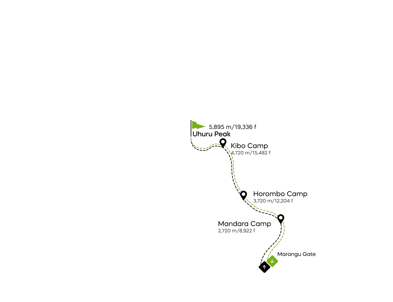 Marangu-route - 5 dagen