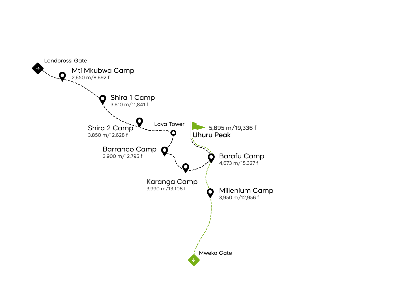Lemosho-route - 8 dagen