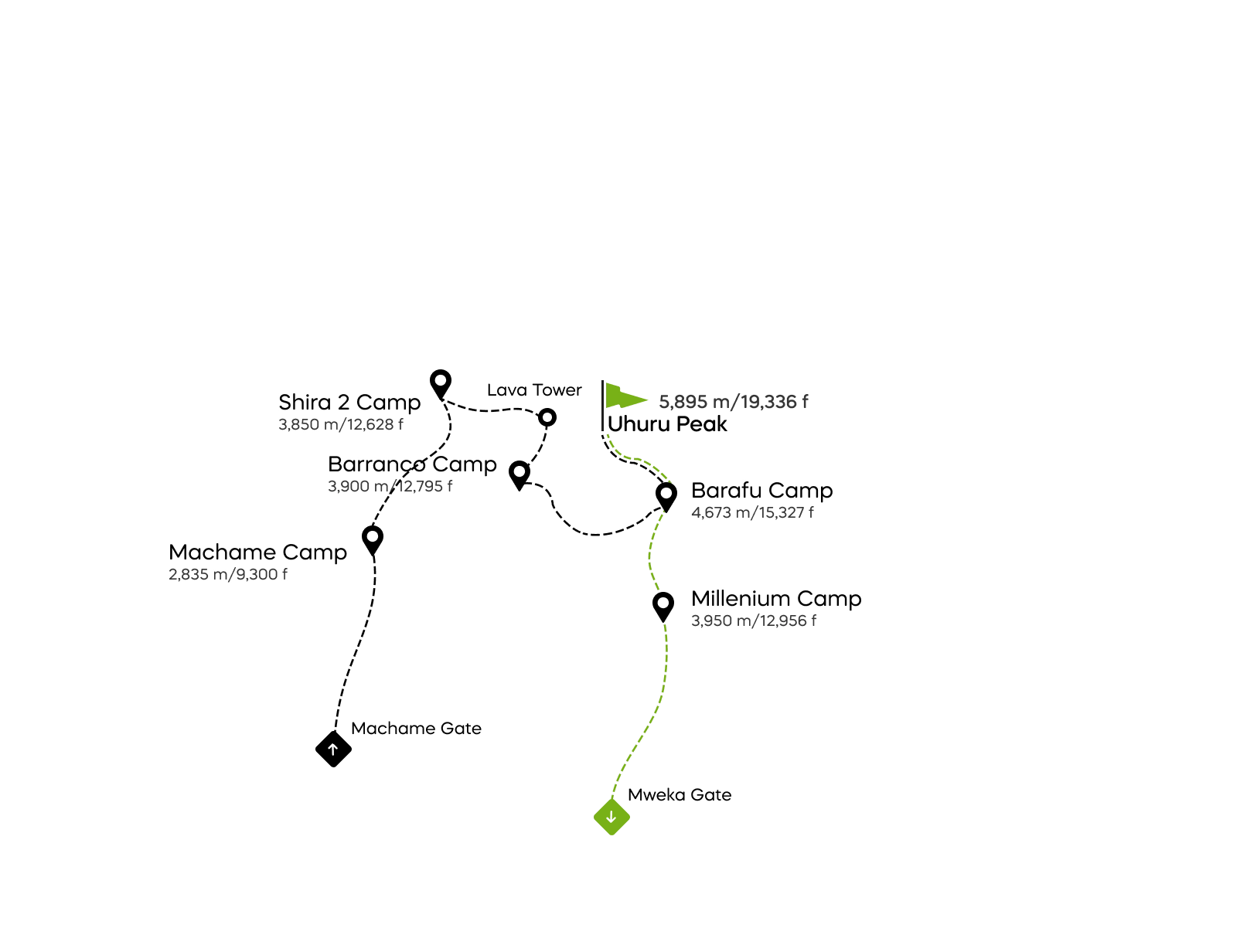 Machame-route - 6 dagen