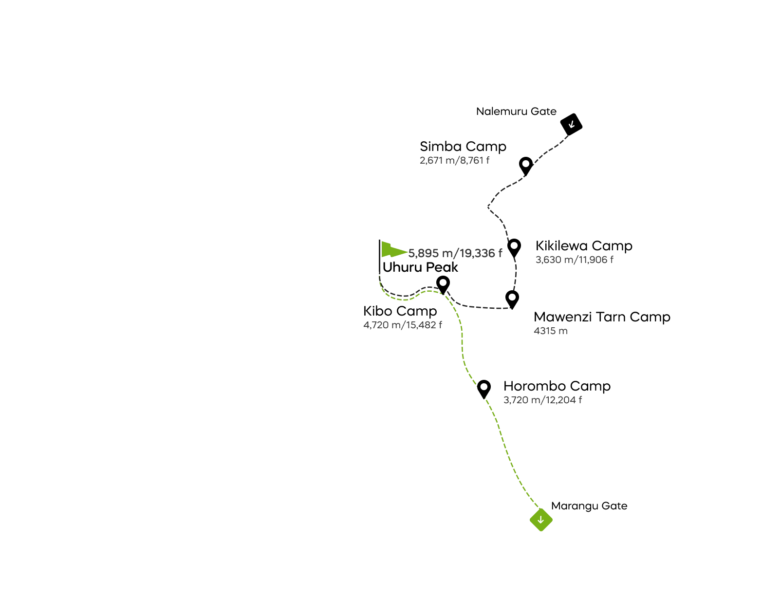 Rongai-route - 6 dagen