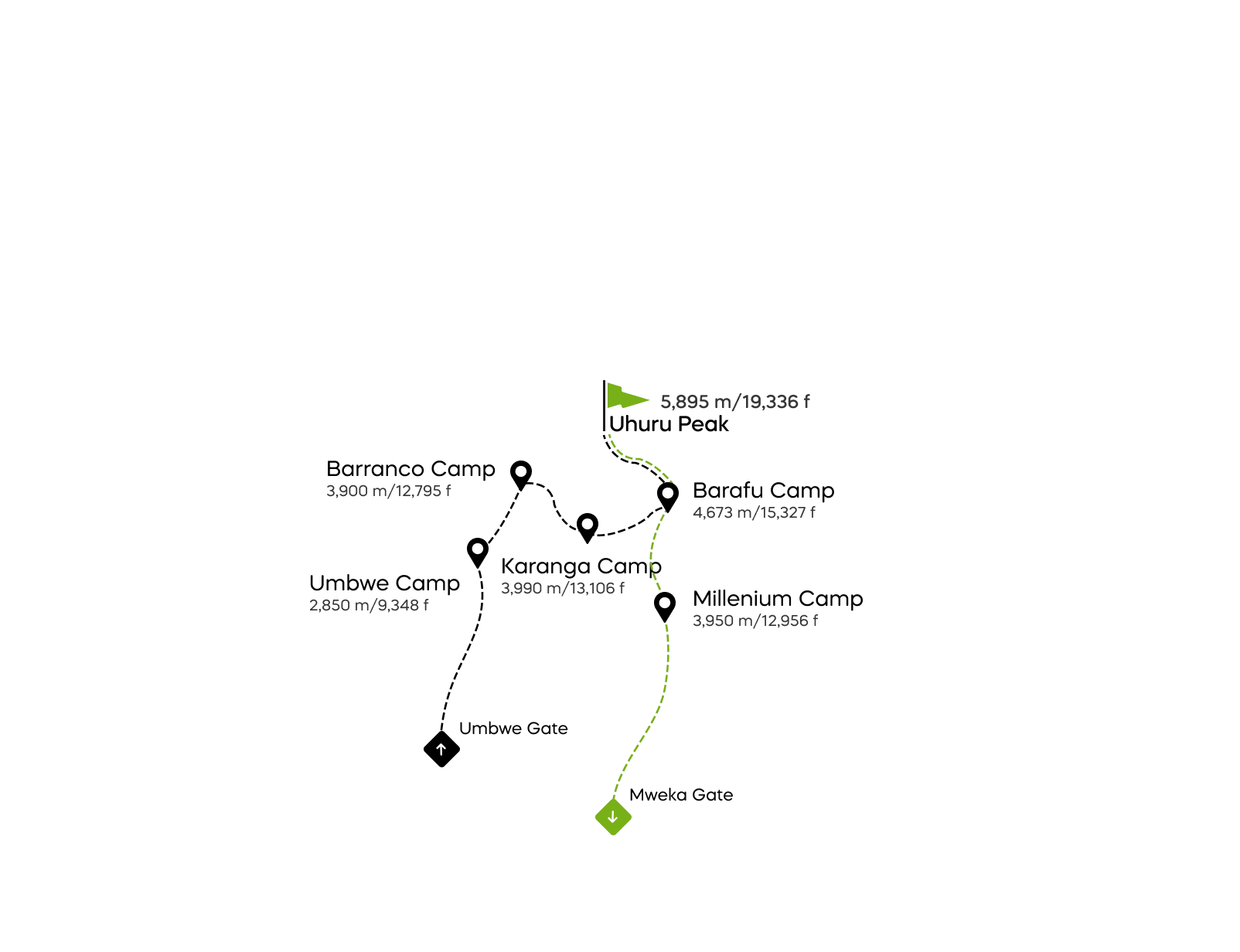 Umbwe-route - 6 dagen